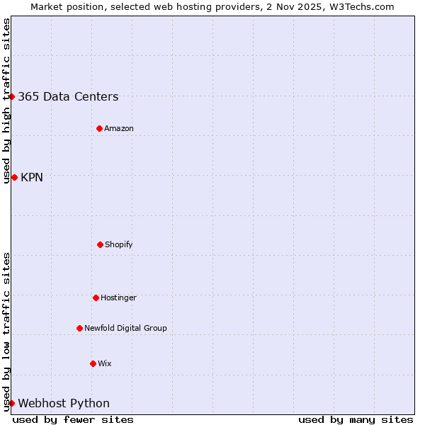 Market position of KPN vs. 365 Data Centers vs. Webhost Python