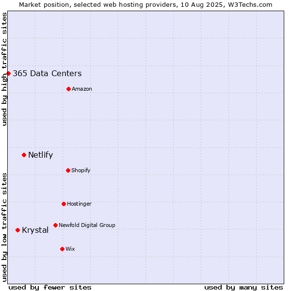 Market position of Netlify vs. Krystal vs. 365 Data Centers