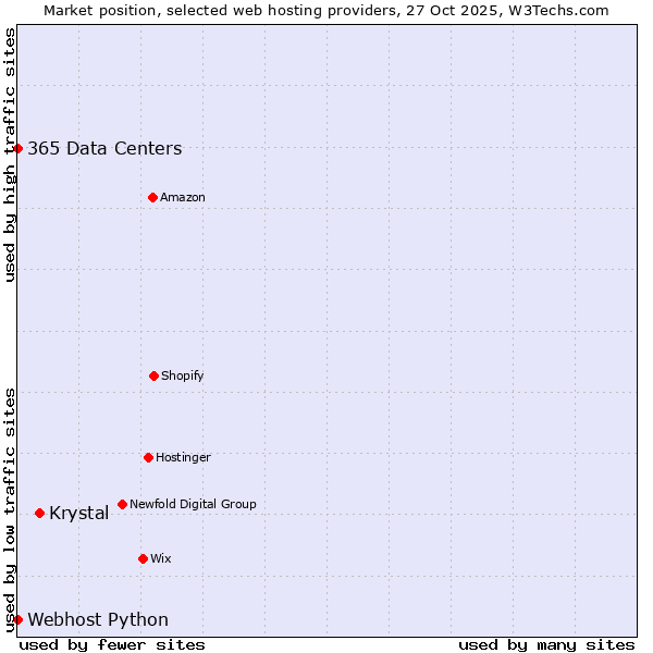 Market position of Krystal vs. 365 Data Centers vs. Webhost Python