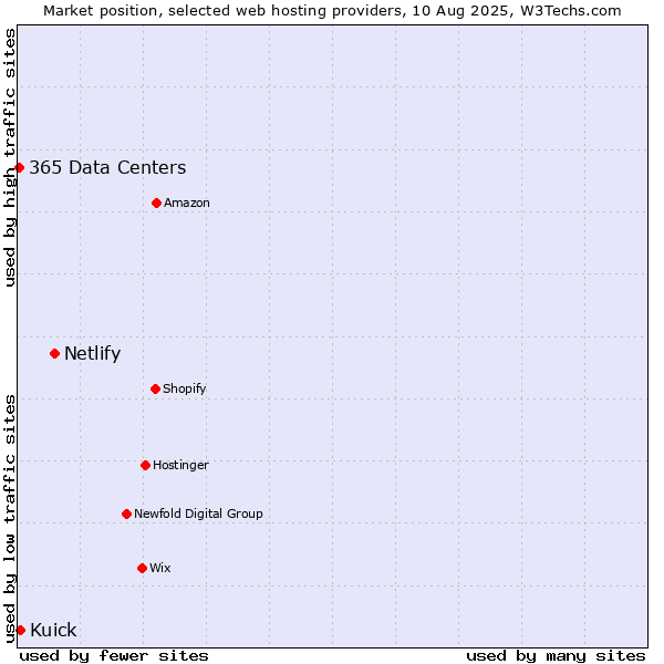 Market position of Netlify vs. Kuick vs. 365 Data Centers