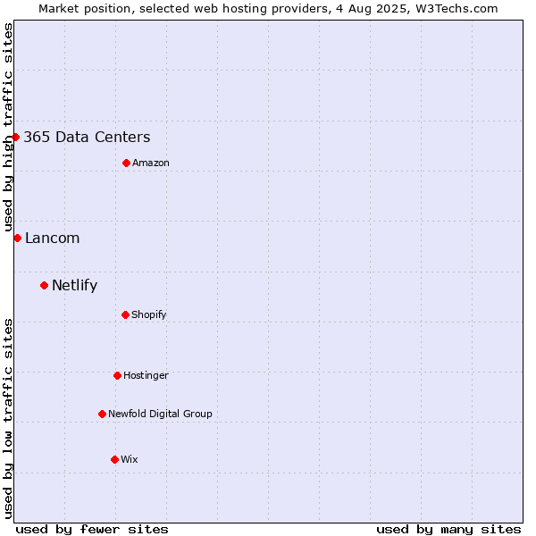 Market position of Netlify vs. Lancom vs. 365 Data Centers