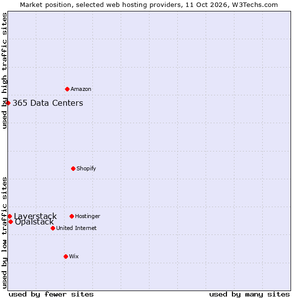 Market position of Opalstack vs. Layerstack vs. 365 Data Centers
