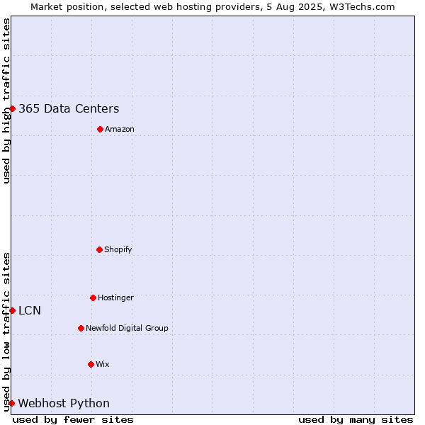 Market position of LCN vs. 365 Data Centers vs. Webhost Python