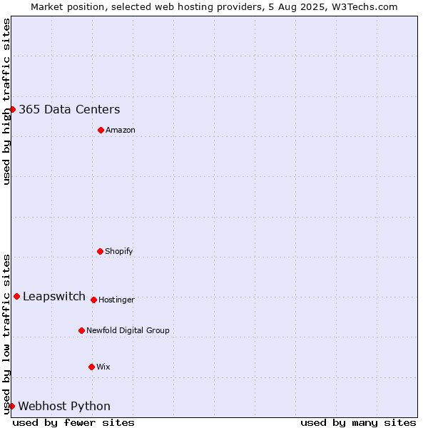 Market position of Leapswitch vs. 365 Data Centers vs. Webhost Python