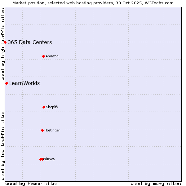 Market position of LearnWorlds vs. 365 Data Centers