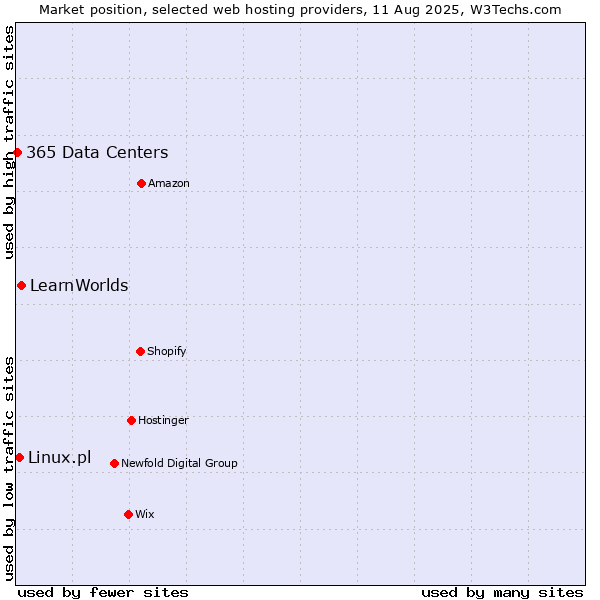 Market position of LearnWorlds vs. Linux.pl vs. 365 Data Centers