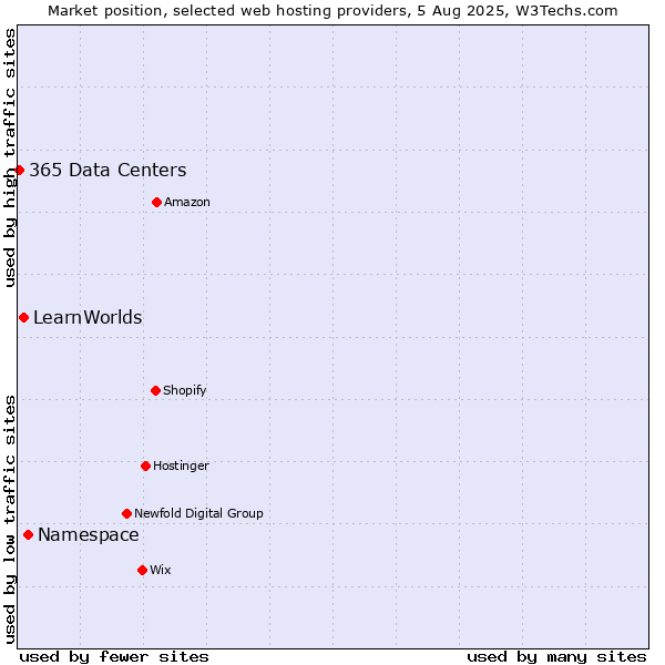 Market position of Namespace vs. LearnWorlds vs. 365 Data Centers