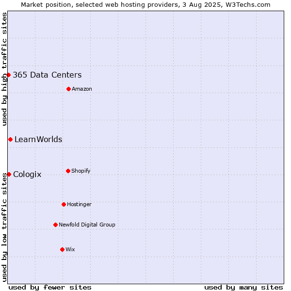 Market position of LearnWorlds vs. Cologix vs. 365 Data Centers