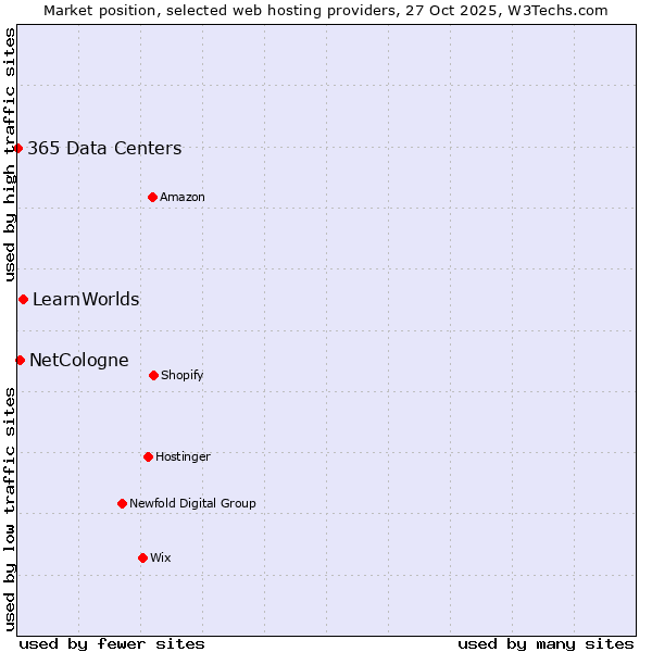 Market position of LearnWorlds vs. NetCologne vs. 365 Data Centers