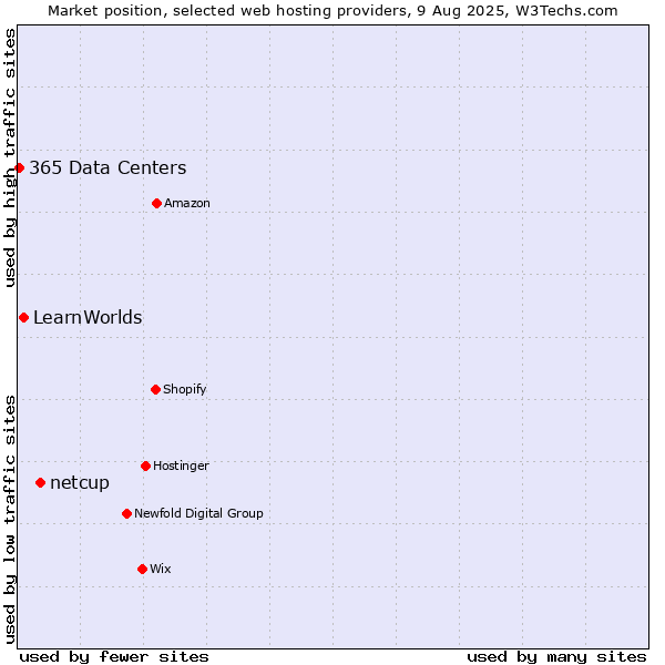 Market position of netcup vs. LearnWorlds vs. 365 Data Centers