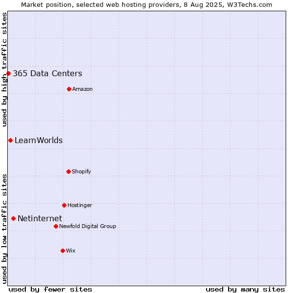 Market position of Netinternet vs. LearnWorlds vs. 365 Data Centers