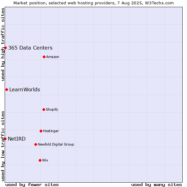 Market position of LearnWorlds vs. 365 Data Centers vs. NetIRD