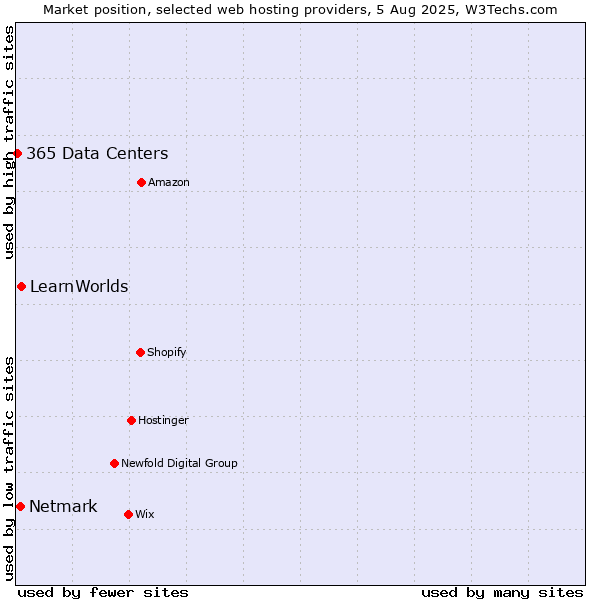 Market position of LearnWorlds vs. Netmark vs. 365 Data Centers