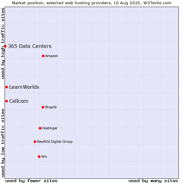 Market position of Cellcom vs. LearnWorlds vs. 365 Data Centers