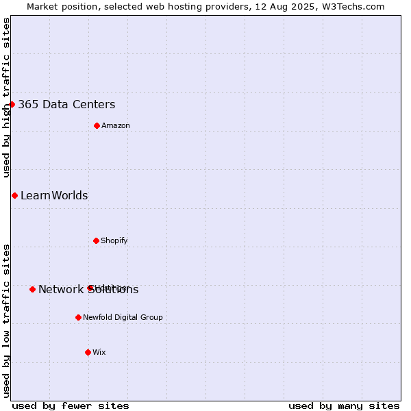 Market position of Network Solutions vs. LearnWorlds vs. 365 Data Centers