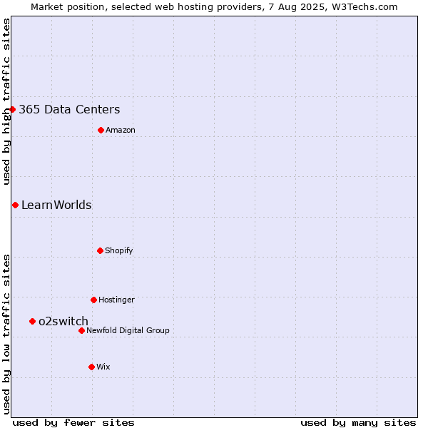 Market position of o2switch vs. LearnWorlds vs. 365 Data Centers