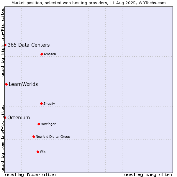 Market position of LearnWorlds vs. 365 Data Centers vs. Octenium