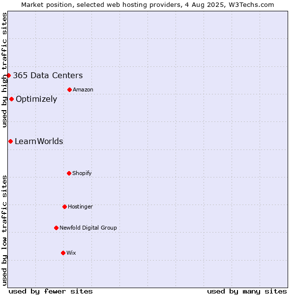 Market position of Optimizely vs. LearnWorlds vs. 365 Data Centers