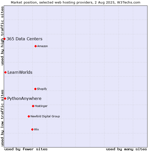 Market position of LearnWorlds vs. PythonAnywhere vs. 365 Data Centers