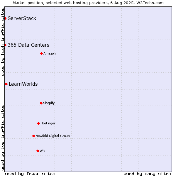 Market position of LearnWorlds vs. ServerStack vs. 365 Data Centers