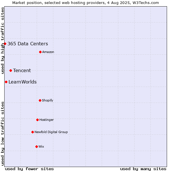 Market position of Tencent vs. LearnWorlds vs. 365 Data Centers