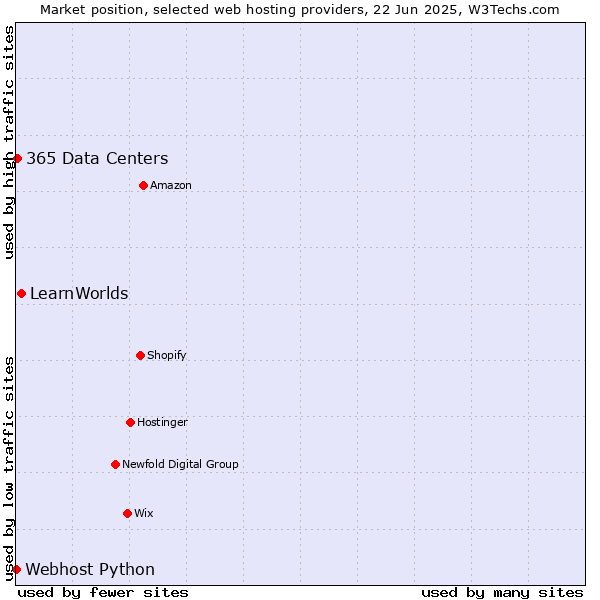 Market position of LearnWorlds vs. 365 Data Centers vs. Webhost Python