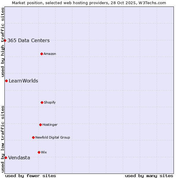 Market position of LearnWorlds vs. Vendasta vs. 365 Data Centers