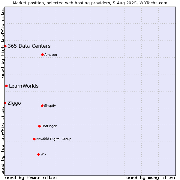 Market position of LearnWorlds vs. 365 Data Centers vs. Ziggo