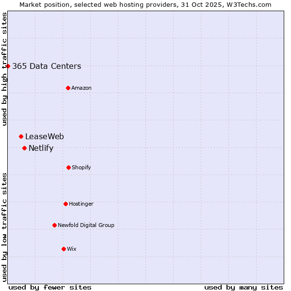 Market position of Netlify vs. LeaseWeb vs. 365 Data Centers