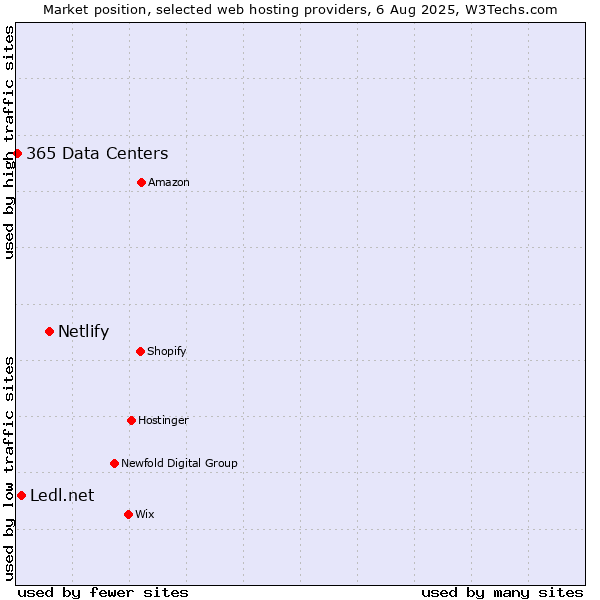 Market position of Netlify vs. Ledl.net vs. 365 Data Centers
