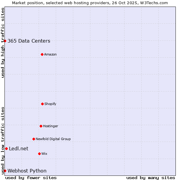 Market position of Ledl.net vs. 365 Data Centers vs. Webhost Python