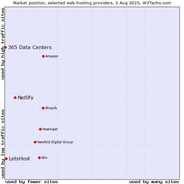 Market position of Netlify vs. LetsHost vs. 365 Data Centers