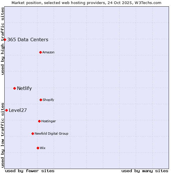 Market position of Netlify vs. Level27 vs. 365 Data Centers