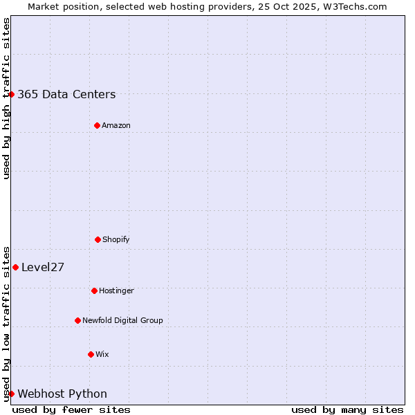 Market position of Level27 vs. 365 Data Centers vs. Webhost Python