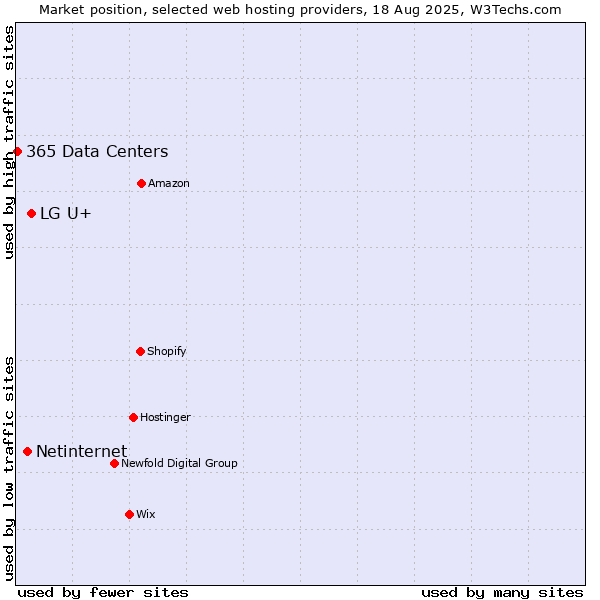 Market position of LG U+ vs. Netinternet vs. 365 Data Centers