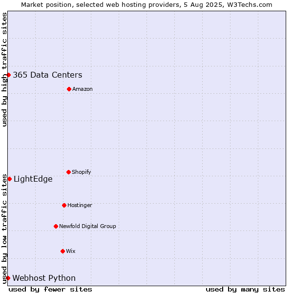 Market position of LightEdge vs. 365 Data Centers vs. Webhost Python