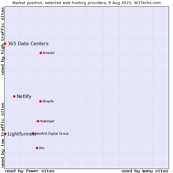 Market position of Netlify vs. Lightfunnels vs. 365 Data Centers