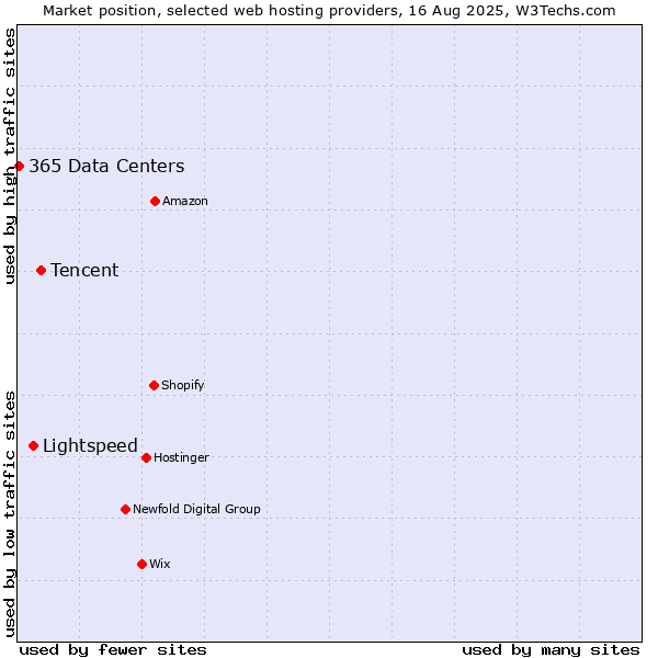 Market position of Tencent vs. Lightspeed vs. 365 Data Centers