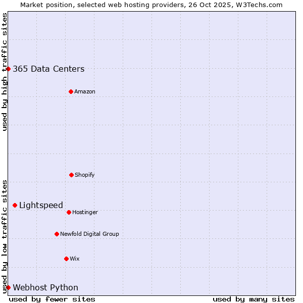Market position of Lightspeed vs. 365 Data Centers vs. Webhost Python