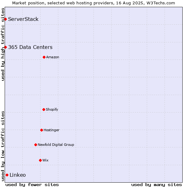 Market position of Linkeo vs. ServerStack vs. 365 Data Centers