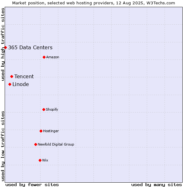 Market position of Tencent vs. Linode vs. 365 Data Centers