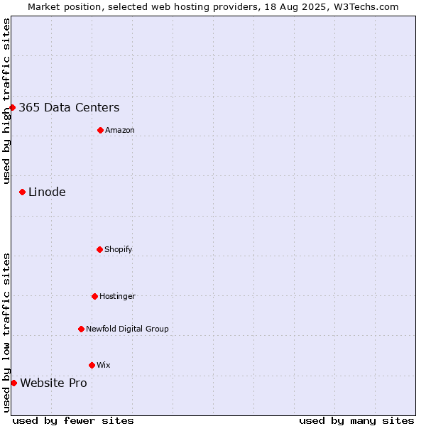 Market position of Linode vs. Website Pro vs. 365 Data Centers