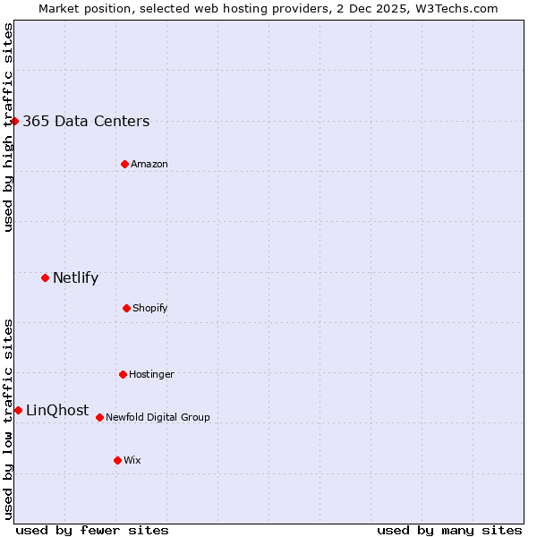 Market position of Netlify vs. LinQhost vs. 365 Data Centers