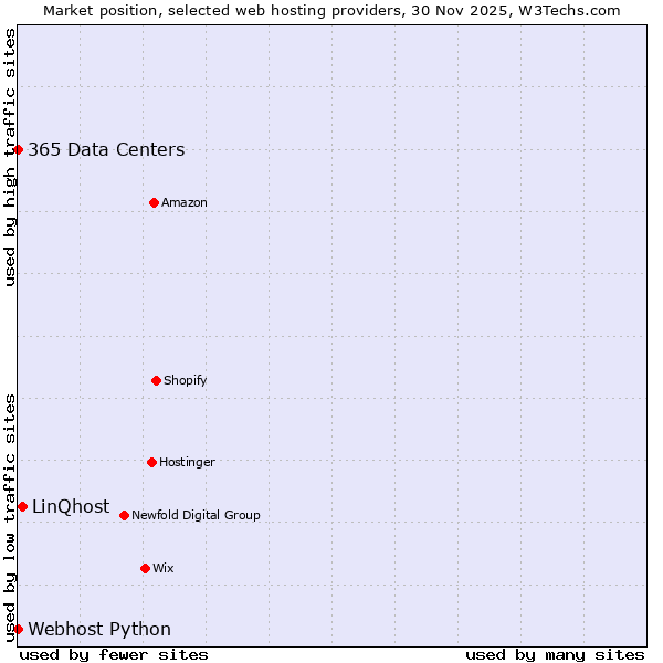 Market position of LinQhost vs. 365 Data Centers vs. Webhost Python