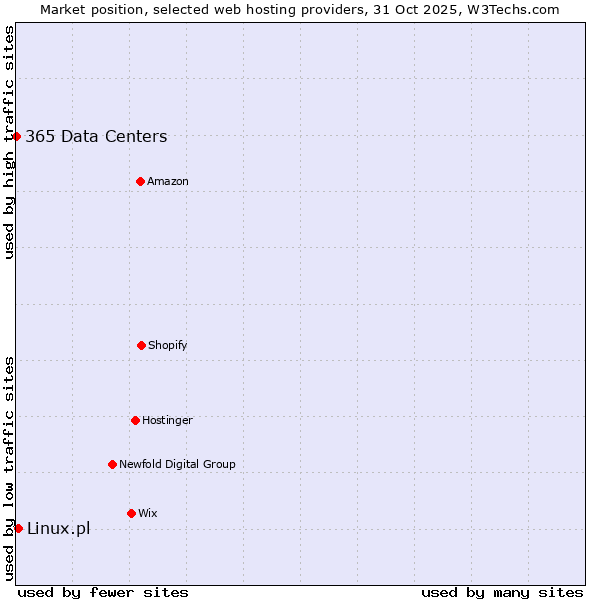 Market position of Linux.pl vs. 365 Data Centers