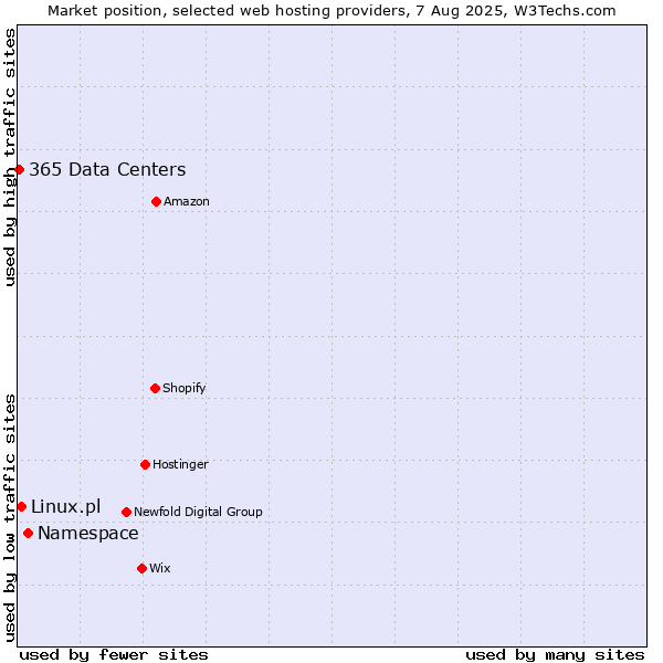 Market position of Namespace vs. Linux.pl vs. 365 Data Centers