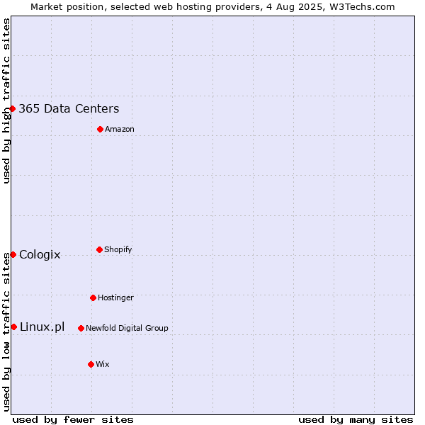 Market position of Linux.pl vs. Cologix vs. 365 Data Centers
