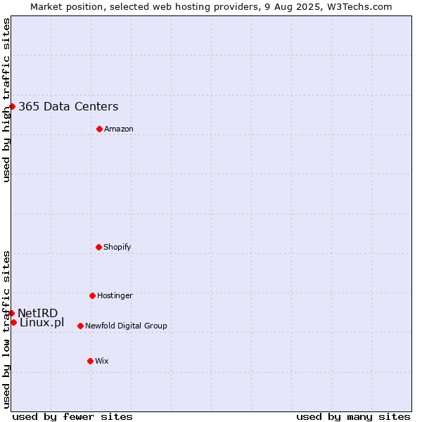 Market position of Linux.pl vs. 365 Data Centers vs. NetIRD