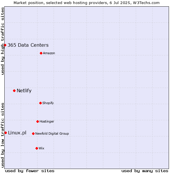 Market position of Netlify vs. Linux.pl vs. 365 Data Centers