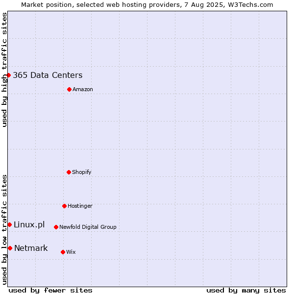 Market position of Netmark vs. Linux.pl vs. 365 Data Centers